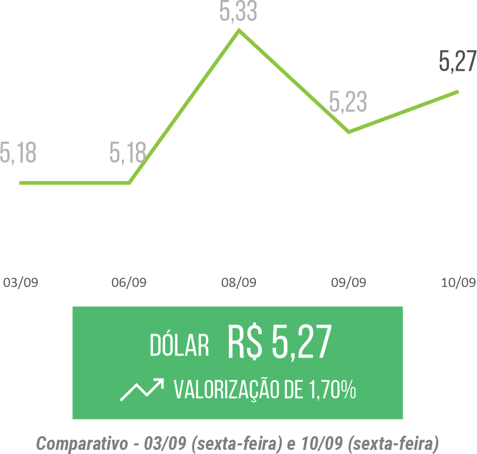 Mercado de grãos: gráfico mostra a valorização de 1,7% do dólar entre os dias 3 e 10 de setembro