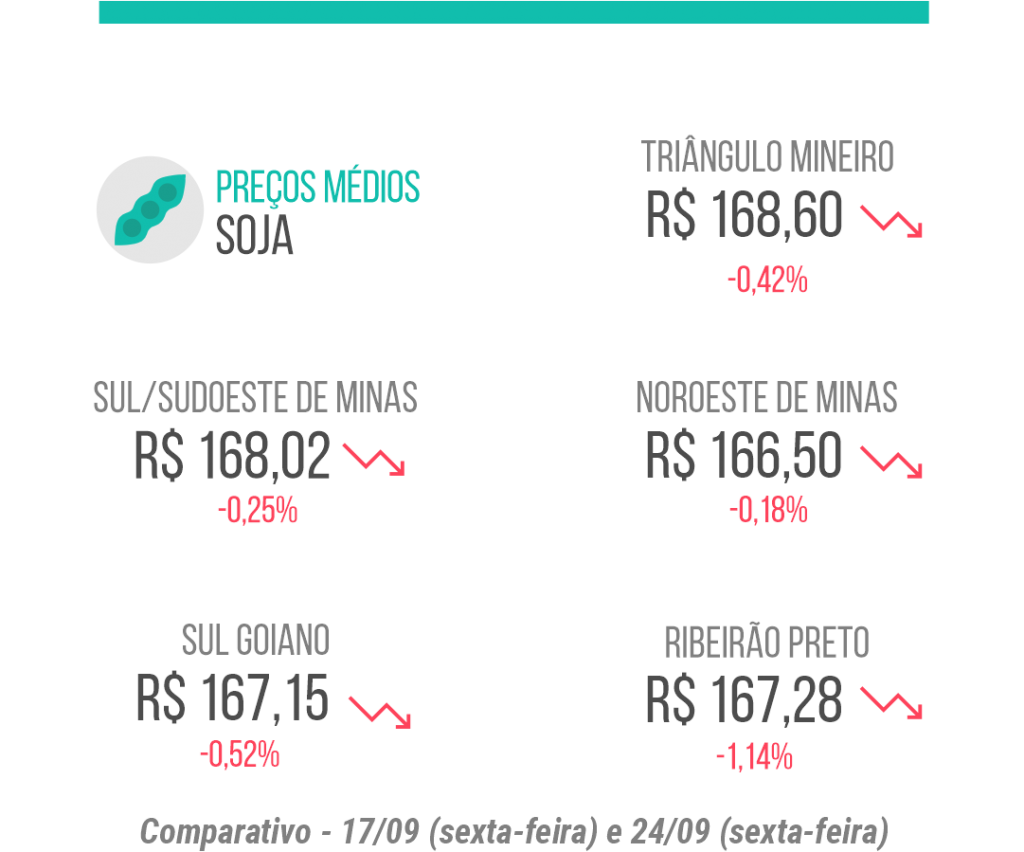 Gráfico mostra preços médios da soja no comparativo entre os dias 17 e 24 de setembro.