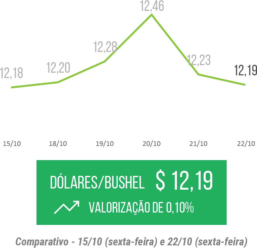 Na semana passada, houve pouca movimentação de preço na Bolsa de Chicago, finalizando perto da estabilidade, valendo $12,10 dólares por bushel (alta de +0,10%).