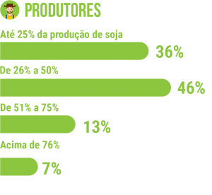 Para 82% dos produtores da plataforma digital, há a pretensão de travar de 25% a 50% da produção de soja. Outros 13% deles apostariam negociar somente de 51% a 75% do grão produzido, e os demais 7% deles negociariam acima de 76% do que produzirem. Ou seja, a maioria dos produtores também seguem cautelosos com a soja, pois a estimativa é travar no máximo metade de sua produção, assegurando também venda no disponível de parte da safra, e garantindo mais rentabilidade.