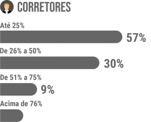 A opinião dos corretores está bem similar a dos compradores, pois 87% deles também originariam de 25% a 50% da demanda de milho. Somente 13% dos corretores da plataforma apostariam em originar uma maior demanda, sendo acima de 51% do grão.